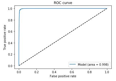 ROC/AUC Curve