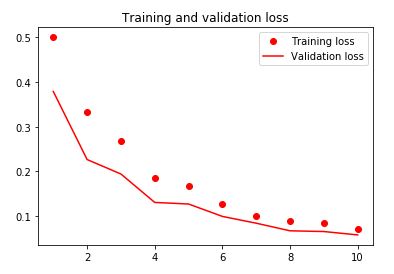 Training/val loss